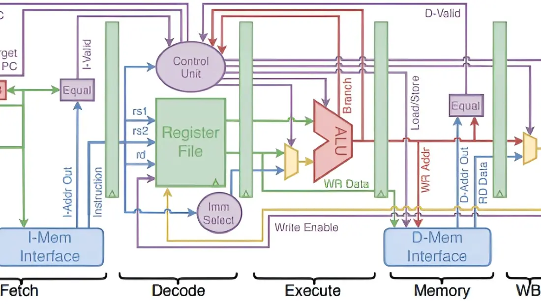 5-Stage RISC-V Processor